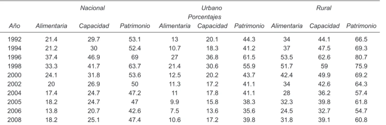 Cuadro 1. Niveles de pobreza, México, 1992-2008