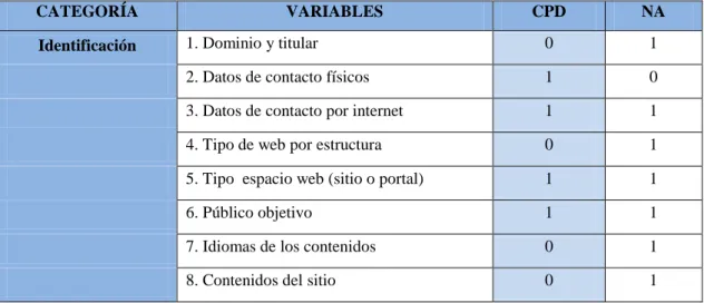 Tabla 5: Análisis web en identificación 