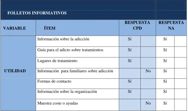 Tabla 13: Análisis de los folletos en utilidad 