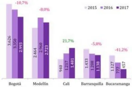 Tabla 4. Variación Porcentajes Ventas Vivienda Cali 2015 - 2017 