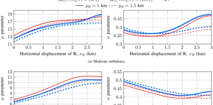 Fig. 3 as a function of the horizontal displacement of the relay node R when different relay locations y R = {1, 1.5} km are assumed