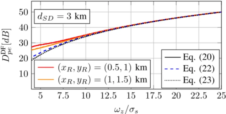 Fig. 4. Gain disadvantage, D pe DF [dB] for a source-destination link distance of d SD = 3 km.