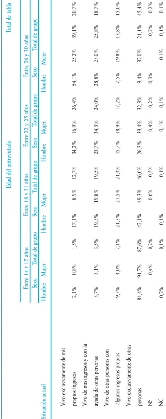 TABLA 3.8. Situación respecto a los Ingresos de los que se vive, según edad sexo. Edad del entrevistadoTotal de tabla Entre 14 y 17 añosEntre 18 y 21 añosEntre 22 y 25 añosEntre 26 y 30 años SexoTotal de grupoSexoTotal de grupoSexoTotal de grupoSexoTotal d