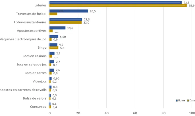 Figura 2. Tipus de joc utilitzats entre la població de 15-64 anys que ha jugat amb diners  de manera presencial en els últims 12 mesos segons sexe (%)