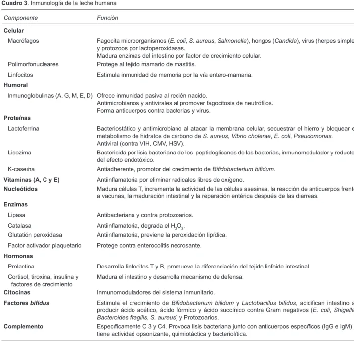 Cuadro 3. Inmunología de la leche humana
