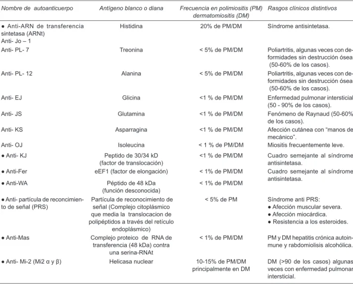 Cuadro 1. Anticuerpos específicos para miositis 4