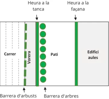 Figura 4. Esquema de localització de murs, barreres i parets verdes a les escoles. 