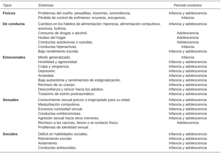 Cuadro 1. Principales manifestaciones a corto y mediano plazo del abuso sexual en niños y adolescentes 