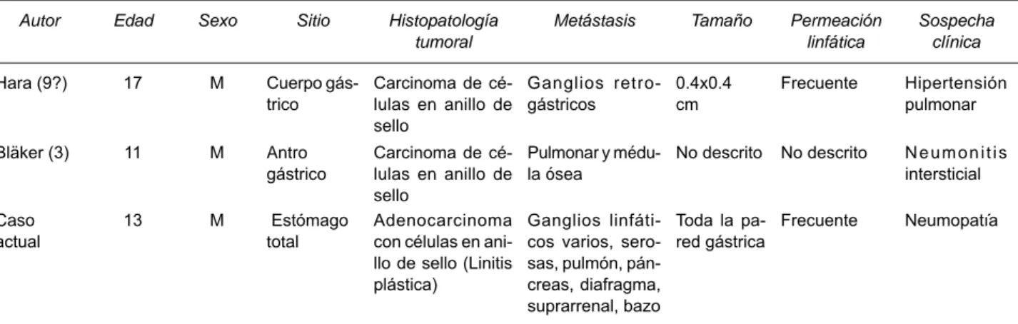 Cuadro 1 . Comparación de los hallazgos patológicos y presentación de MTTP en los casos publicados en edad pediátrica