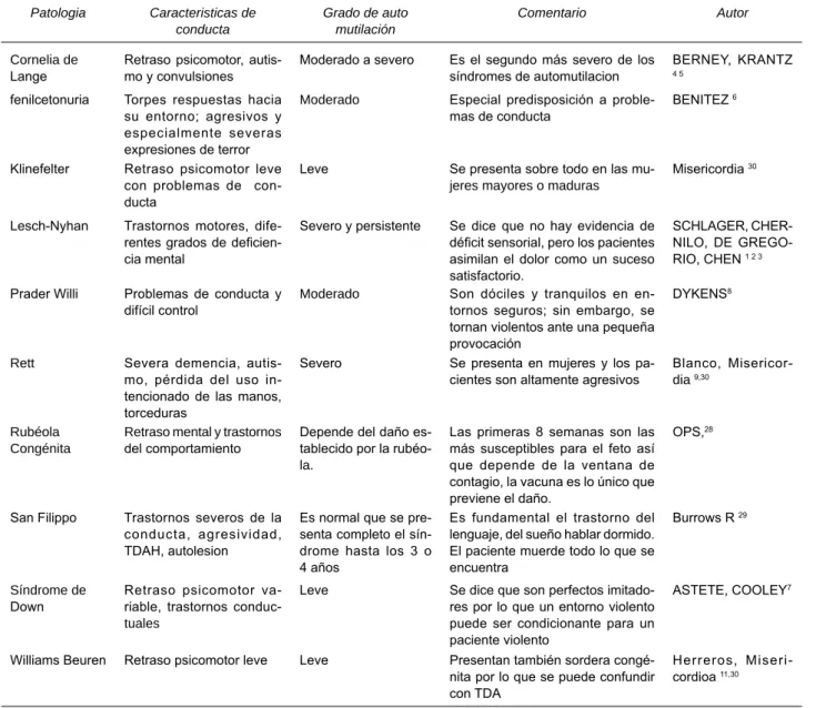 Cuadro 1 . Enfermedades relacionadas con automutilación