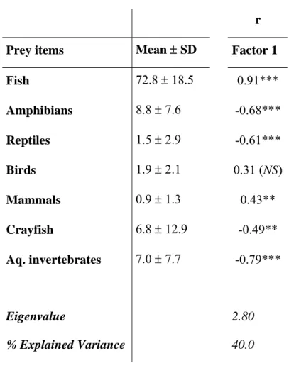 Table 1. Mean Relative Frequency of Occurrence (RFO) for several otter (Lutra  lutra L.) prey items in Europe and Pearson’s correlation (r) between them and the  principal component 1 1