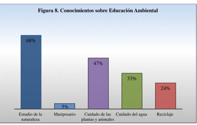 Figura 8. Conocimientos sobre Educación Ambiental