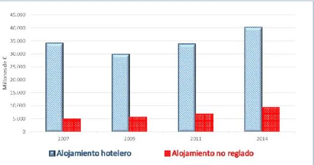 Gráfico 1. Evolución del gasto turístico según tipo de alojamiento en millones de € (2007-2014) 