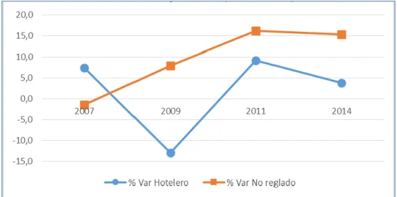 Gráfico 2. Tasa de variación interanual del gasto turístico según tipo de alojamiento (2007-2014) 