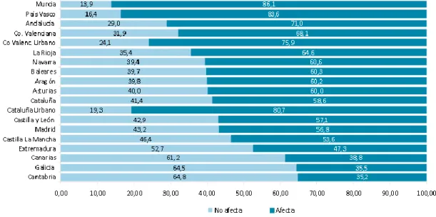 Figura 5. Valoración del efecto del alquiler de apartamentos turísticos sobre la rentabilidad  hotelera por CC.AA.