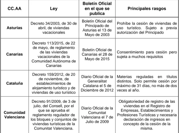 Tabla 2. Regulaciones autonómicas en España en materia de viviendas para uso turístico o  vacacional