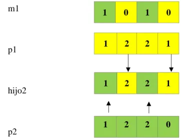 Figura 9. Cruce uniforme: hijo 2; segmento 2; asignación de puntos de valoración a 