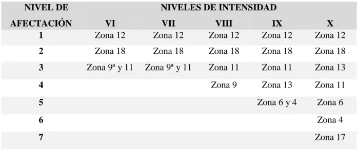 Tabla 1. Zonas afectadas por nivel de intensidad de Mercalli  NIVEL DE 