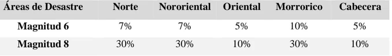 Tabla 3. Porcentaje de la población que resulta herida en cada área de desastre 