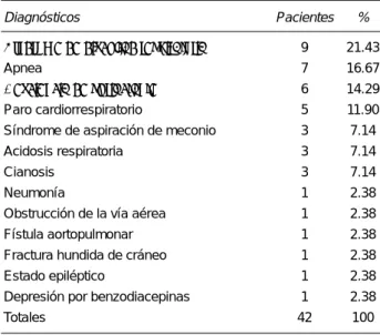 Cuadro 1. Causas de intubación y ventilación mecanica