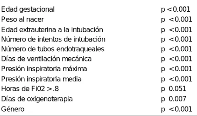 Cuadro 4. Variables asociadas a displasia broncopulmonar