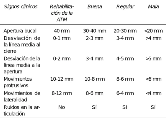 Cuadro 3. Criterios clínicos para la evaluación del seguimiento 5