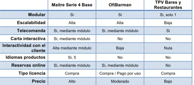 Tabla 1: Comparación software comercial - Fuente: Elaboración propia. 
