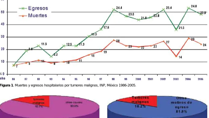 Figura 1. Muertes y egresos hospitalarios por tumores malignos, INP, México 1986-2005.
