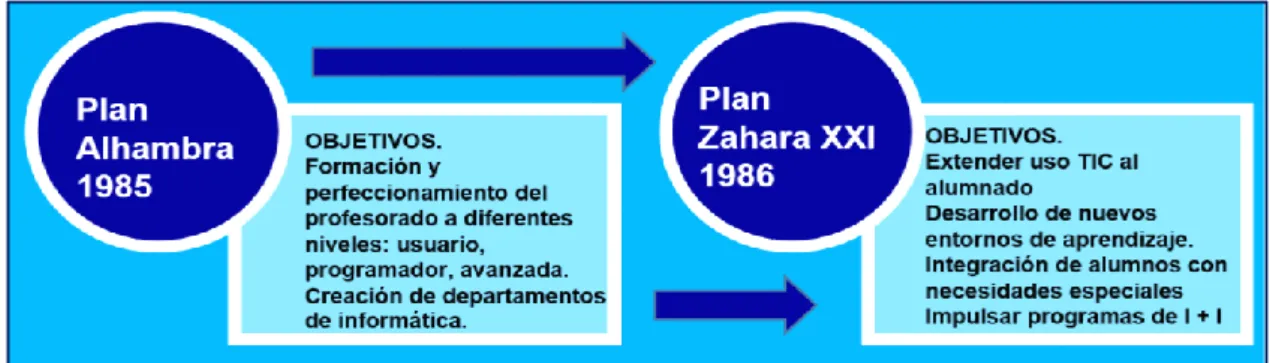 Figura 5 : Programas educativos introducción TIC en las aulas 
