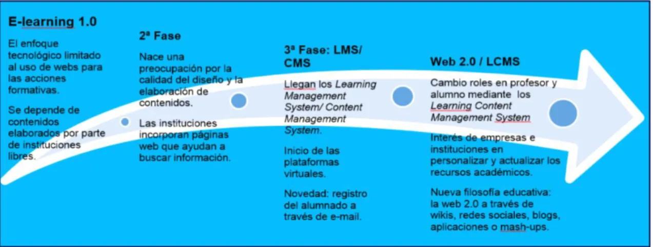 Figura 21: Evolución E-learning 25