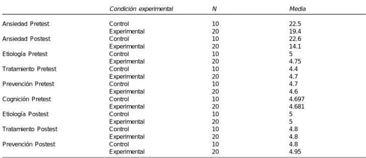 Cuadro 1. Puntuaciones medias de las variables estudiadas
