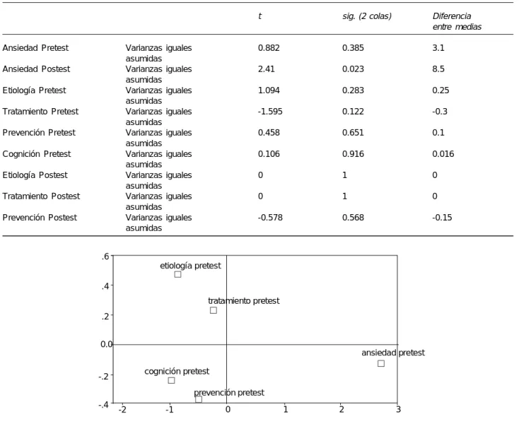 Figura 1. Mapa dimensional pretest.