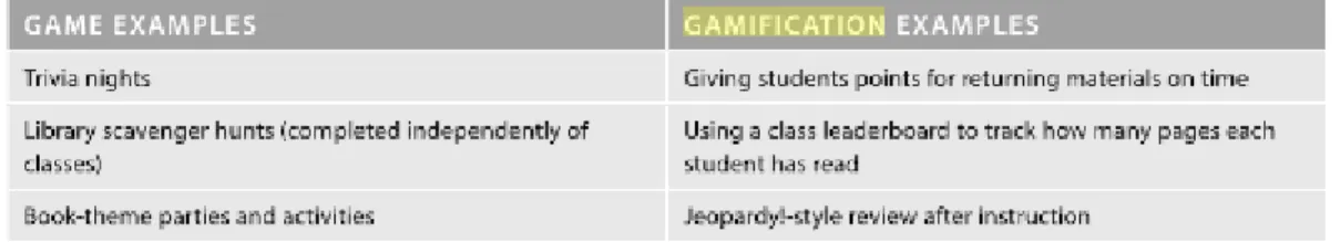 Figure 1. Games Vs Gamification  Examples, taken from &#34;Gamification: A Practical Guide  for Librarians&#34; by Mcmunn Elizabeth, 2017, Rowman and Littlefield, P
