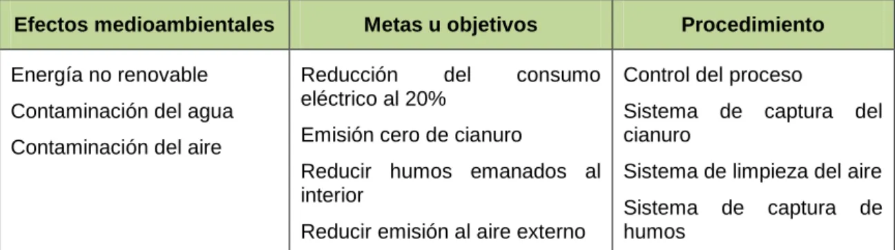 Tabla 1: Ejemplo de Proceso en el sector turístico. 