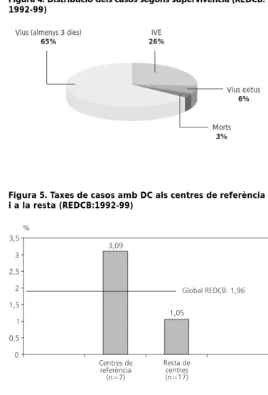 Figura 5. Taxes de casos amb DC als centres de referència i a la resta (REDCB:1992-99)