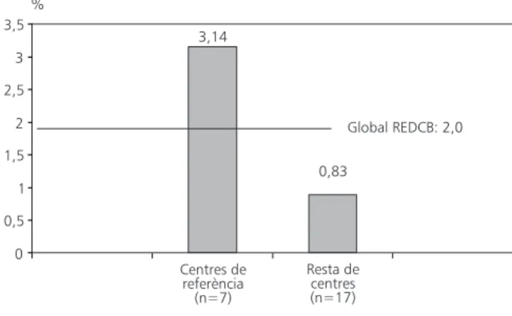 Figura 2. Taxes de casos amb DC als centres de referència i a la resta (REDCB: 1992-2002)
