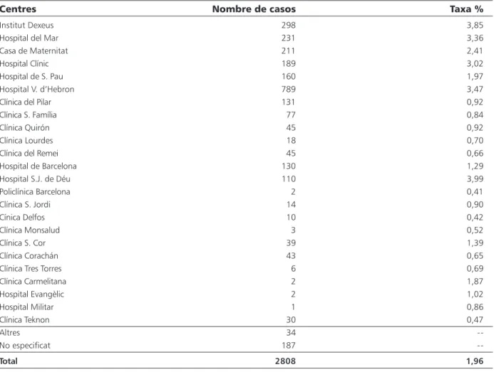 Figura 3. Distribució dels casos per tipus de quadre clínic (REDCB: 1992-99)