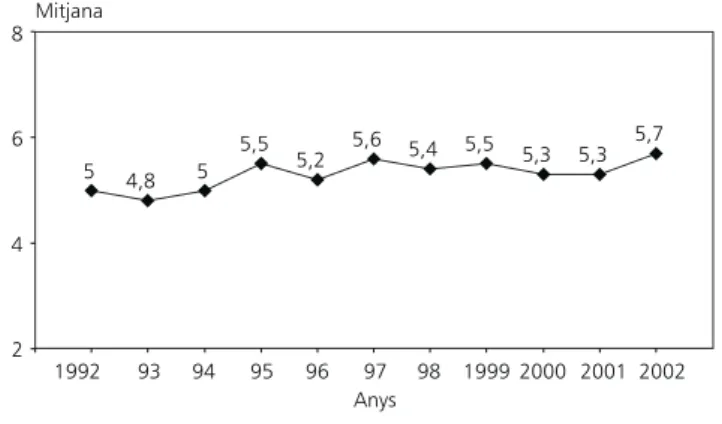 Figura 5. Evolució de la mitjana del nombre d’ecografies obstètriques (REDCB, 1992-2002)