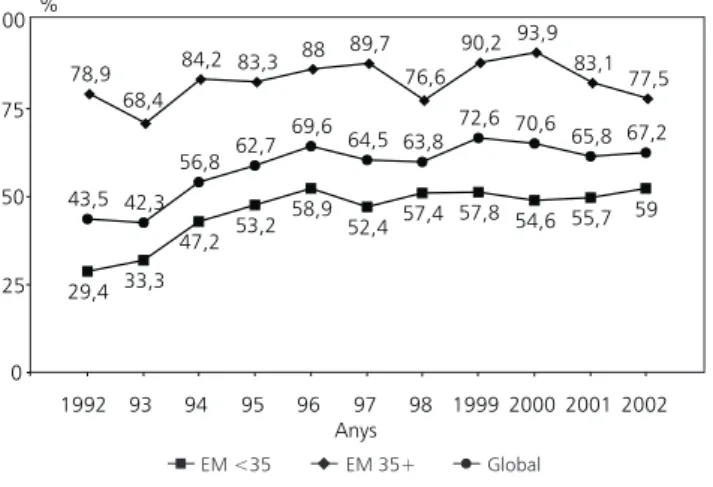 Figura 9. Distribució de les proves invasives per tipus (REDCB: 1992-2002) Amniocentesi 91% Biopsia corial 9% Funiculocentesi 0,3% CONTROLS Funiculocentesi9% Biopsia corial15%Amniocentesi76%CASOS