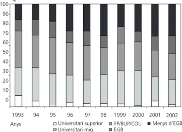 Figura 14. Distribució anual de la proporció de gestants que treballen fora de casa (REDCB: 1992-2002)