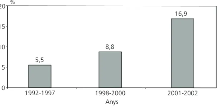 Figura 15. Evolució de la proporció de gestants estrange- estrange-res. Barcelona, 1992-2002