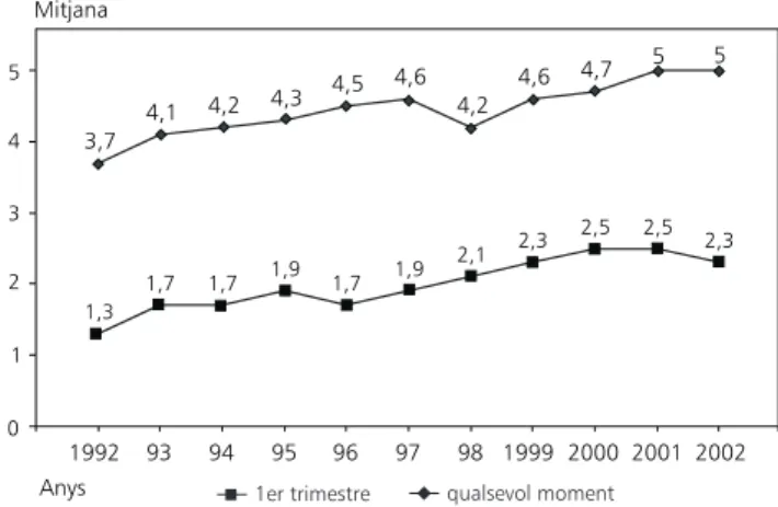 Figura 18. Distribució anual de la mitjana del nombre de medicaments utilitzats per les gestants durant tot  l’em-baràs i durant el primer trimestre (REDCB: 1992-2002)