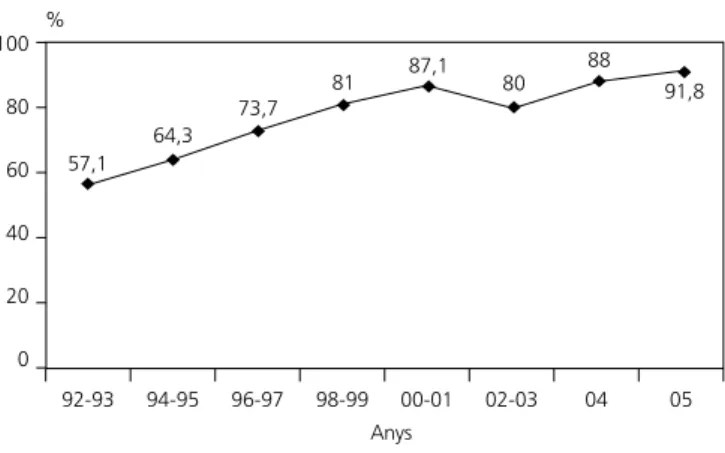 Figura 11. proporció de casos amb síndrome de Down diag- diag-nosticats prenatalment (REDCB: 1992-2005)