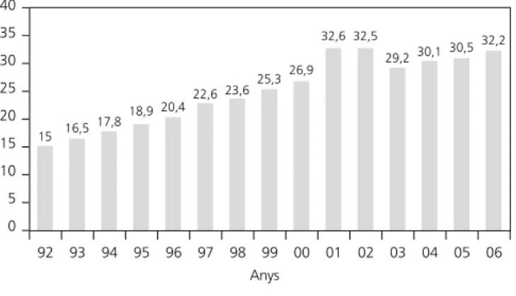 Figura  13.  Distribució  anual  de  la  proporció  de  mares  de  més de 34 anys (REDCB: 1992-2006)