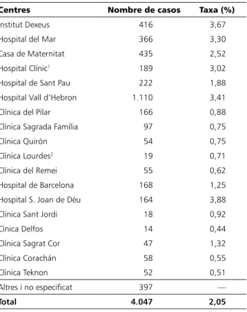 Figura 3. Distribució dels casos amb DC per tipus de qua- qua-dre clínic (REDCB: 1992-2006)