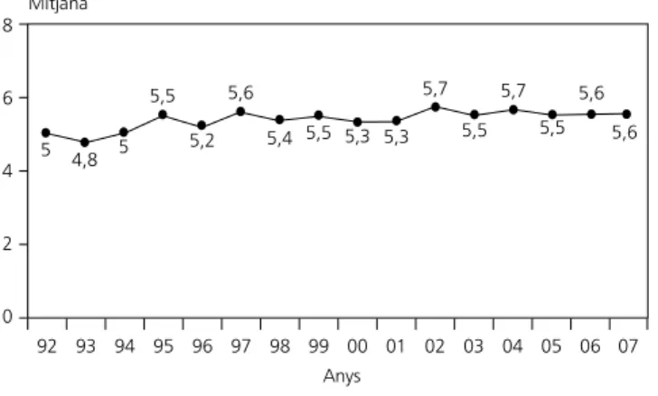 Figura  5.  Evolució  de  la  mitjana  del  nombre  d’ecografies  obstètriques (REDCB: 1992-2007) Mitjana 5 4,8 5 5,5 5,2 5,6 5,4 5,5 5,3 5,3 5,7 5,5 5,7 5,5 5,6 5,6 100 80 60 40 20 0 %