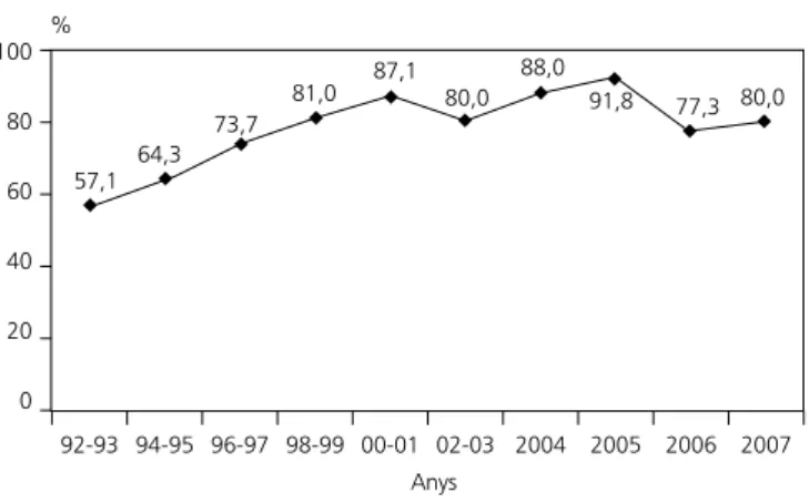 Figura 11. proporció de casos amb síndrome de Down diag- diag-nosticats prenatalment (REDCB: 1992-2007)