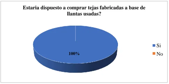 Figura 11. Estaría dispuesto a comprar tejas fabricadas a base de llantas usadas. Por Saraza,2019