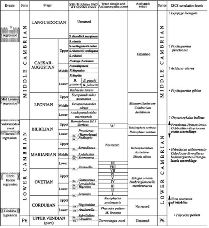 FIGURE 3 Lower and Middle Cambrian chrono- and biostratigraphic units in the Iberian Peninsula with the most relevant events and correlation with levels proposed by the Subcommission on Cambrian Stratigraphy (SCS)