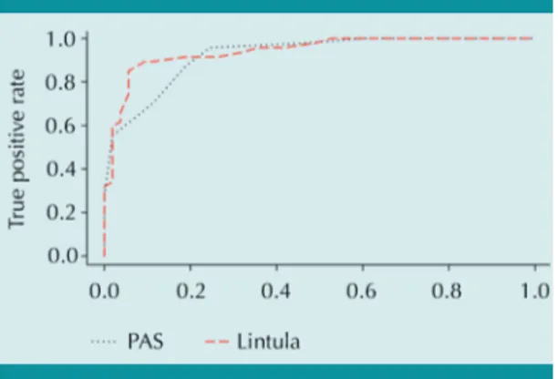 Figura 2.  Curvas ROC para evaluar la sensibilidad y  especificidad de los puntajes PAS y Lintula.